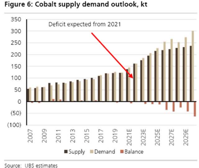 UBS cobalt supply and demand forecast - Growing deficits from 2023