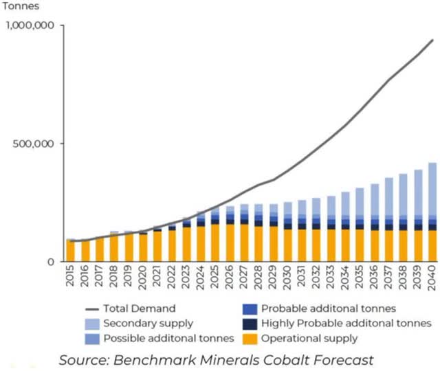 Cobalt demand v supply forecast by BMI - Deficits starting in 2026