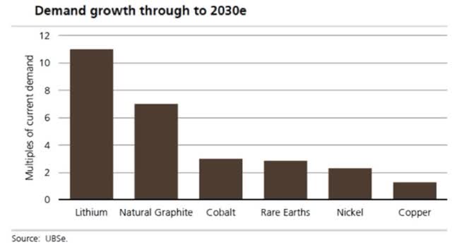 Demand growth through to 2030e