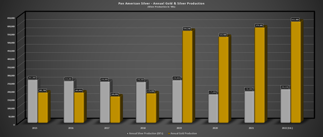 Pan American Silver - Annual Production & Forward Estimates