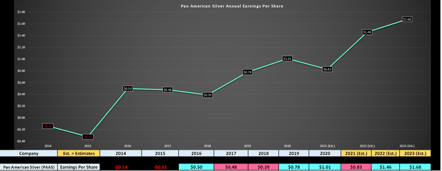 Pan American Silver Earnings Trend
