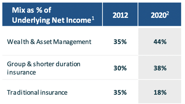 Net income by product type