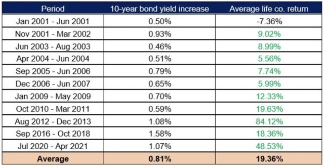 Performance of Canadian life insurance companies in rising yield environments