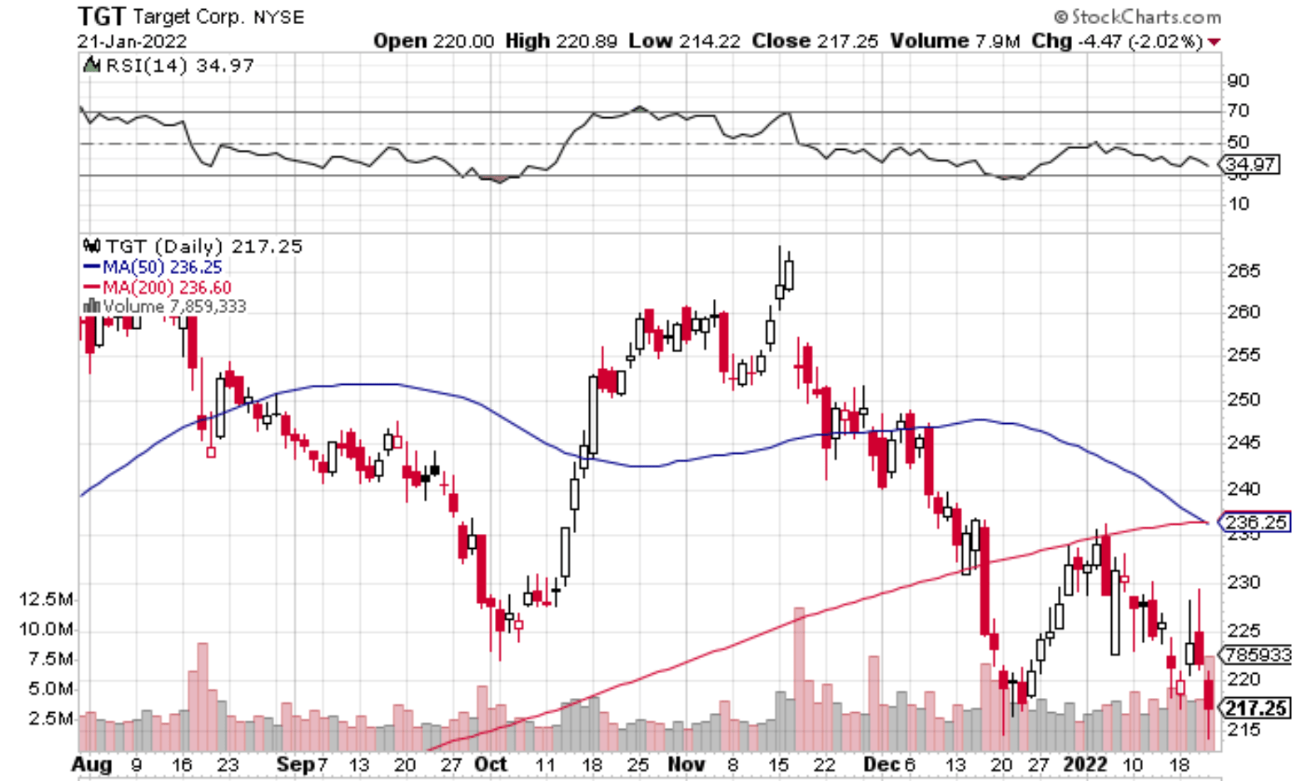 Target (TGT) Stock Rises on Record Sales Growth, Rising Store