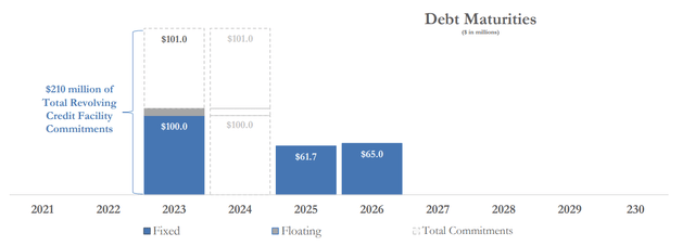 CTO debt maturities
