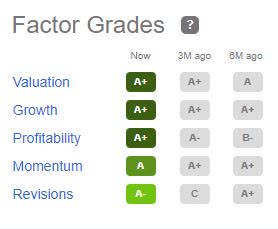 SB Factor Grades