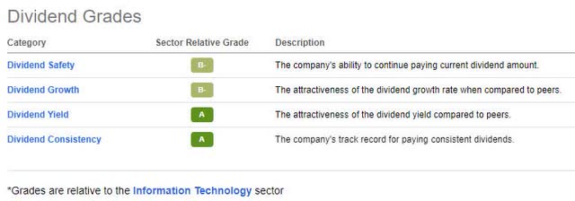 HPQ DIVIDEND GRADES