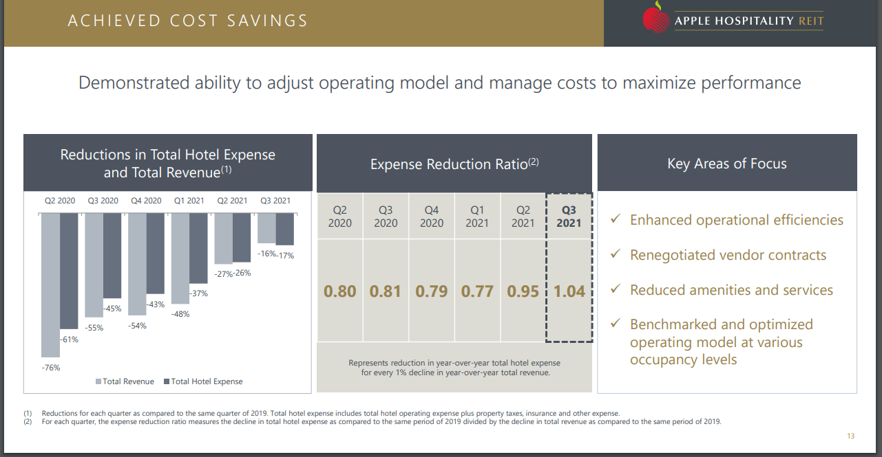 Apple Hospitality Reit Stock