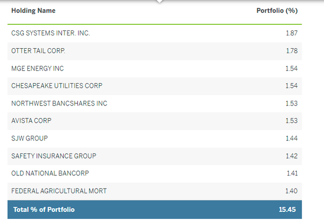 CSB Top Ten Holdings