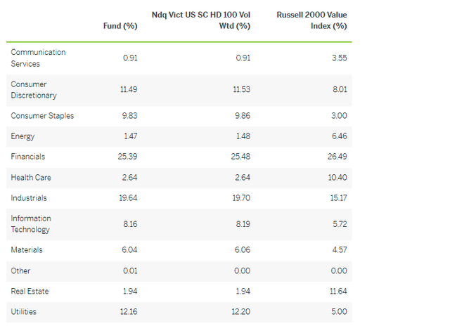 CSB sector exposures relative to the Russell 2000 Index