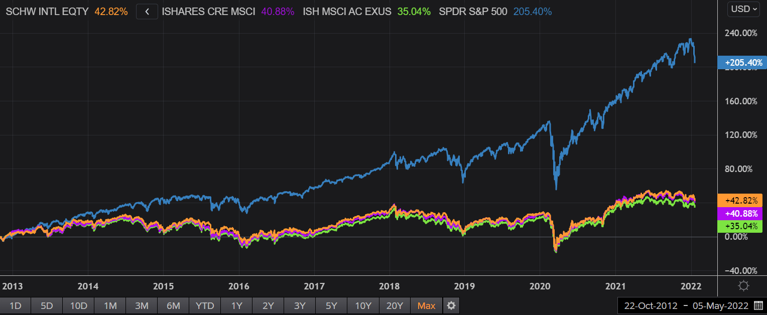 Schwab International Equity ETF: Good To Diversify U.S. Market Risk ...