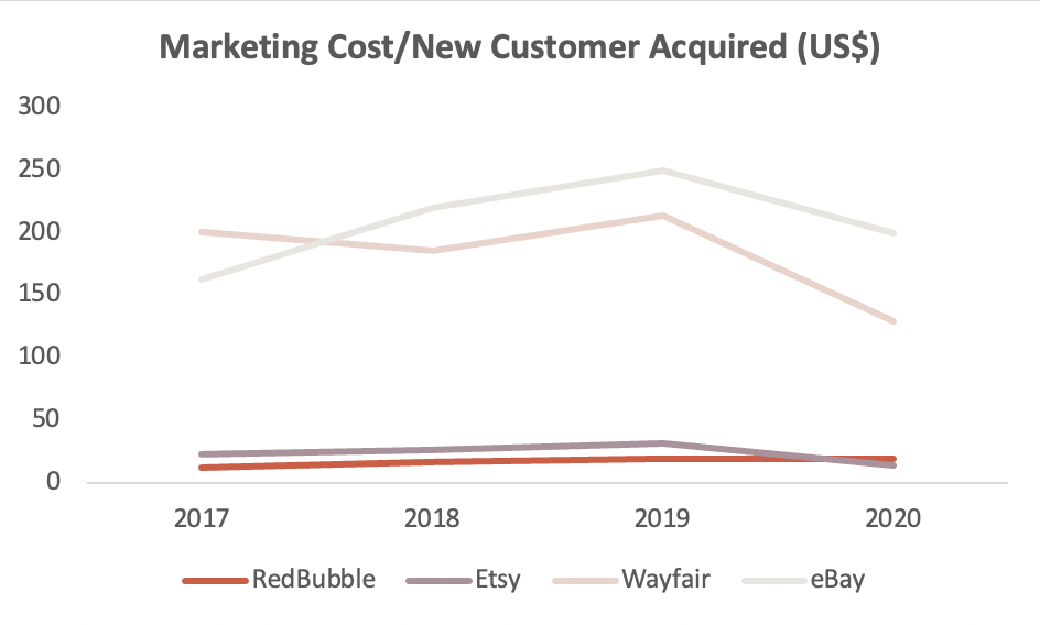 Redbubble Stock: A Rare Value And Growth Gem | Seeking Alpha