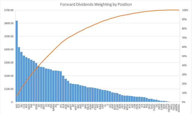 Forward Dividends by Position