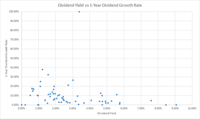 Dividend Yield vs 1 Year Dividend Growth Rate