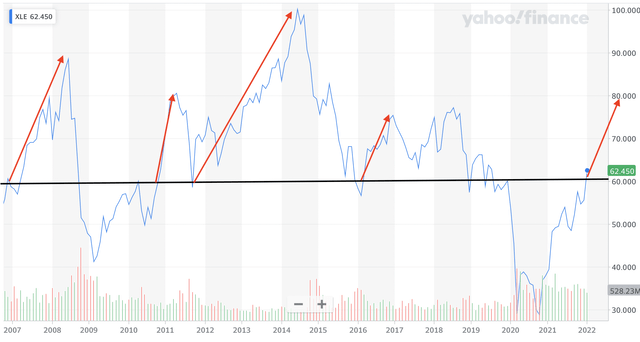 XLE 15-year chart with breakouts