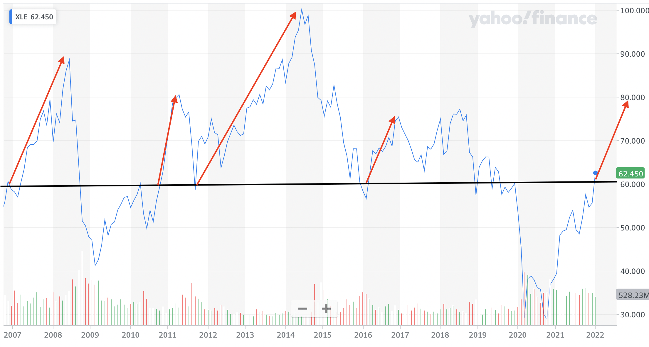 XLE ETF Stop Searching Trendy Stocks, Try Oil & Gas In 2022 Seeking