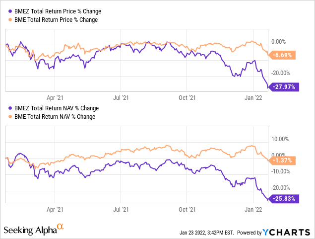 Bmez Stock Price