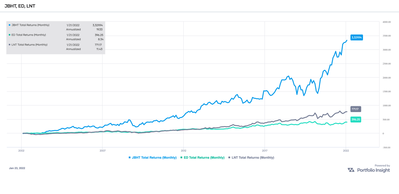Chart showing performance comparison of shortlist stocks