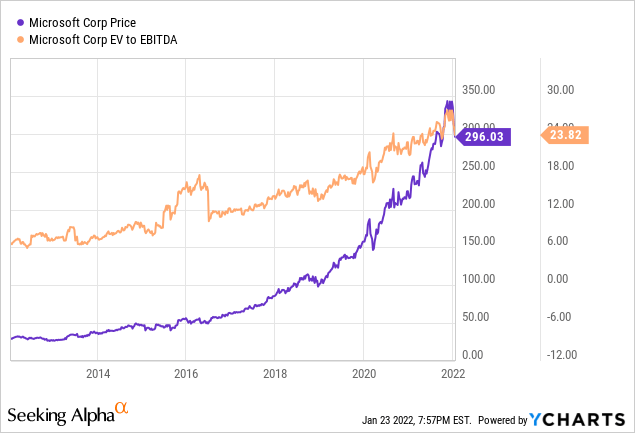 MSFT price and EV to EBITDA