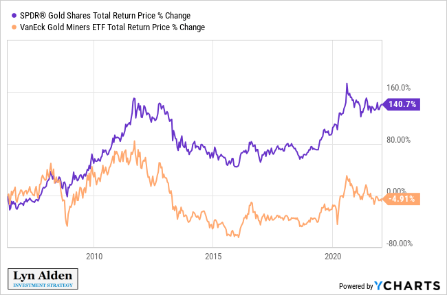 Why I'm Paying Urgent Attention To Gold Miner Stocks