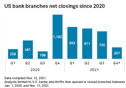 US Bank Branch Closures