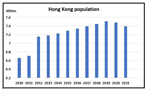 HK Population
