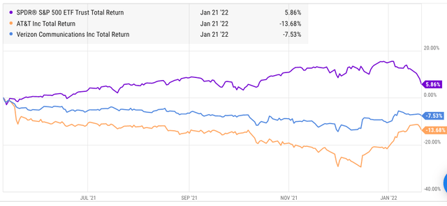performance of AT&T compared to Verizon and S&P 500