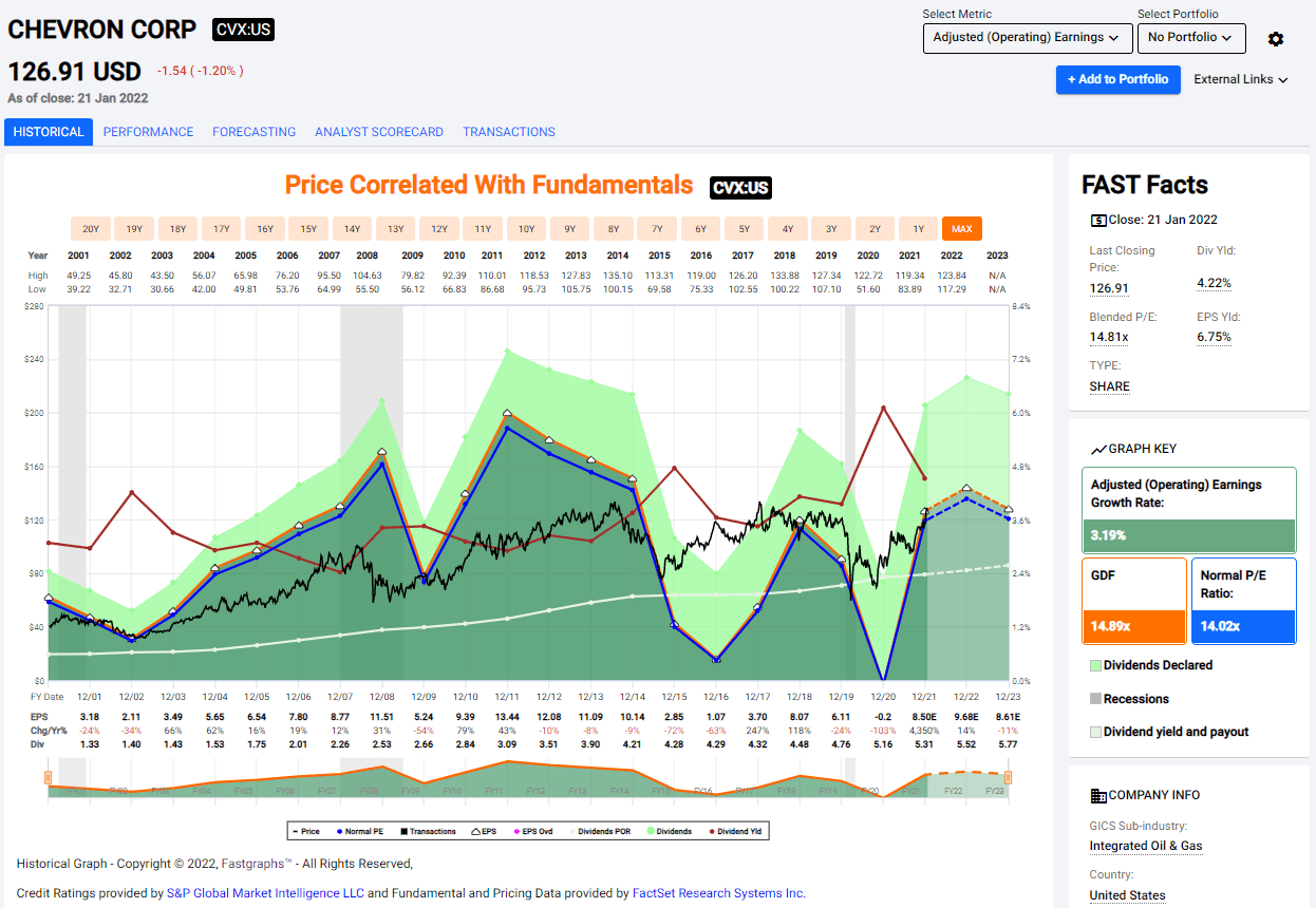 Chevron Stock Short & Long Term Play In One Dividend Aristocrat