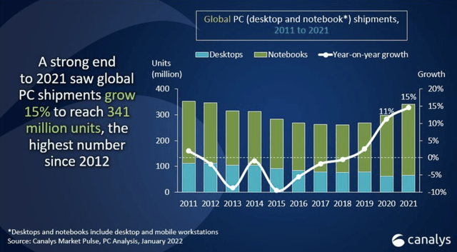 Canalys PC shipments