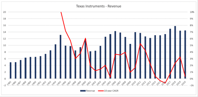 Texas Instruments revenue growth since 1985