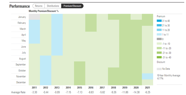 Morningstar premium to nav