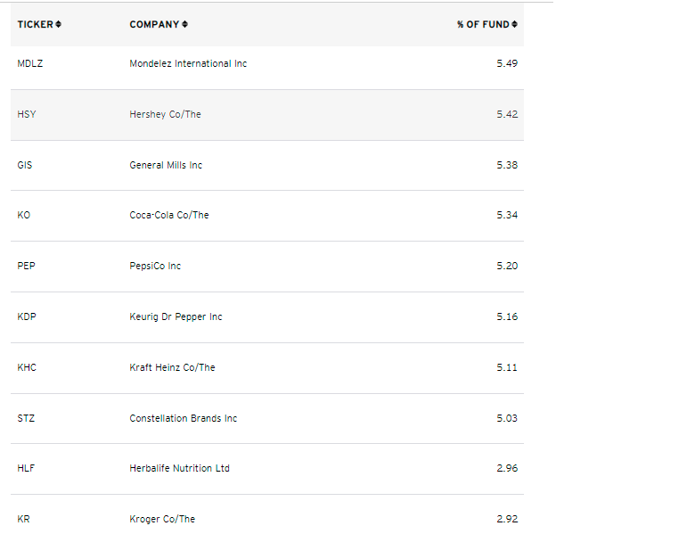 PBJ Why This Food & Beverage ETF Is Set To Outperform (NYSEARCAPBJ) Seeking Alpha