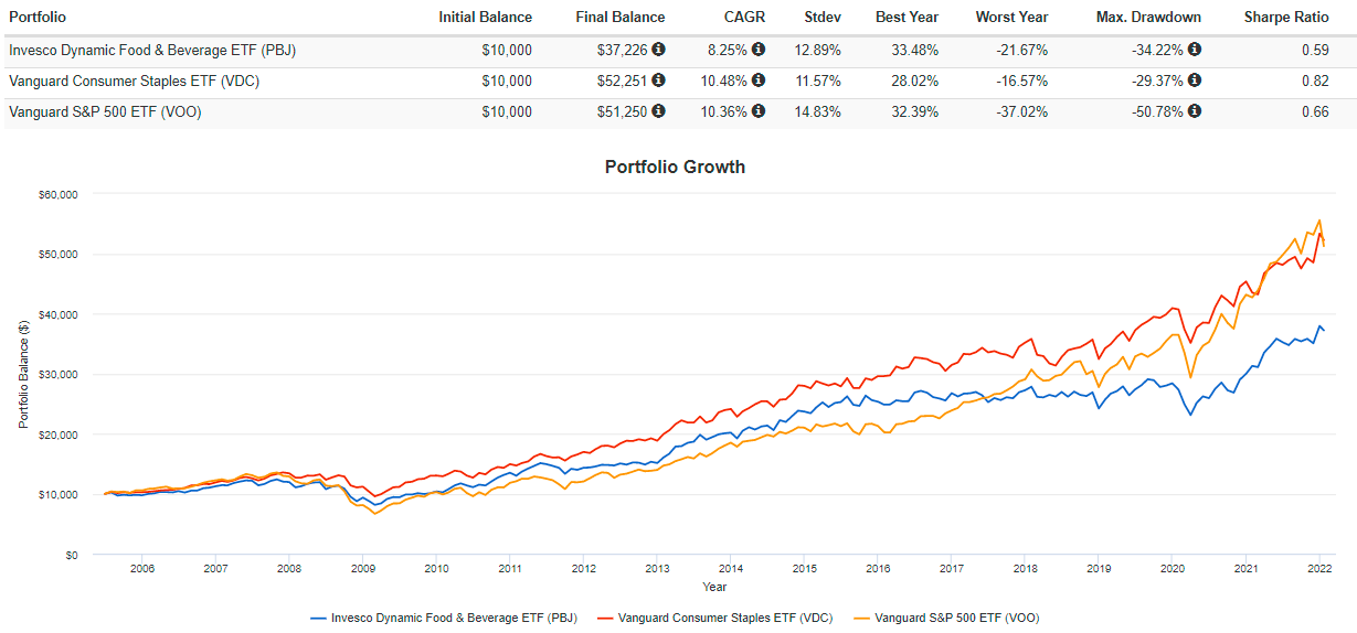 PBJ Why This Food & Beverage ETF Is Set To Outperform (NYSEARCAPBJ