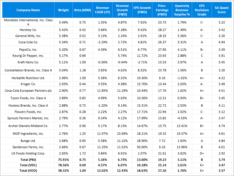 PBJ Why This Food & Beverage ETF Is Set To Outperform (NYSEARCAPBJ) Seeking Alpha