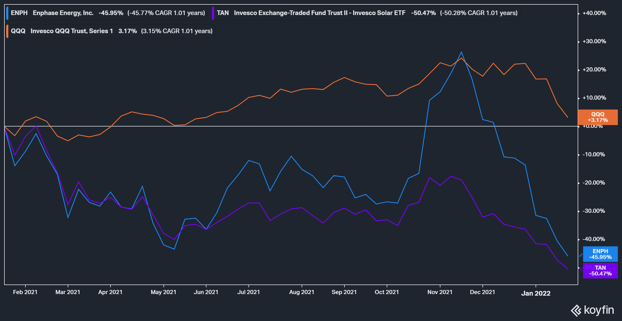 Enphase Stock Down 60 From Its Highs, It’s Now In The Buy Zone (ENPH