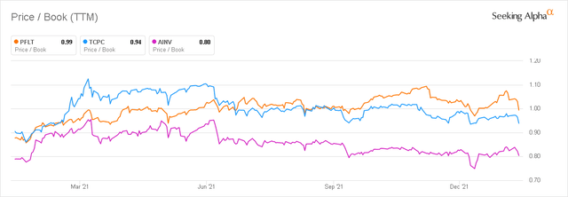 PFLT vs TCPC vs AINV