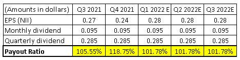 PFLT stock payout ratio