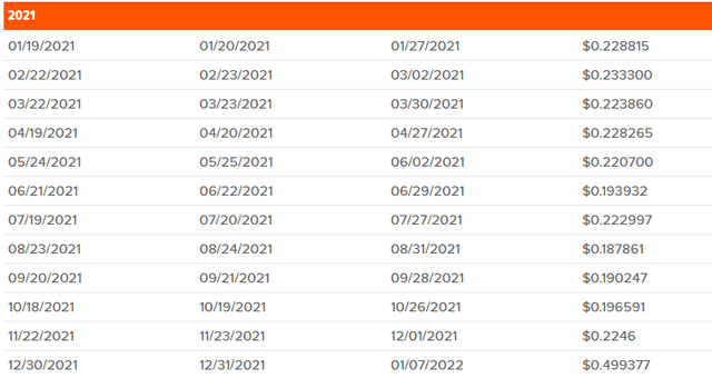 QYLD Distributions