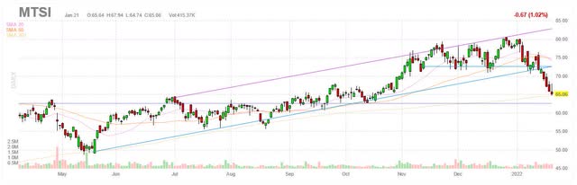 MTSI chart