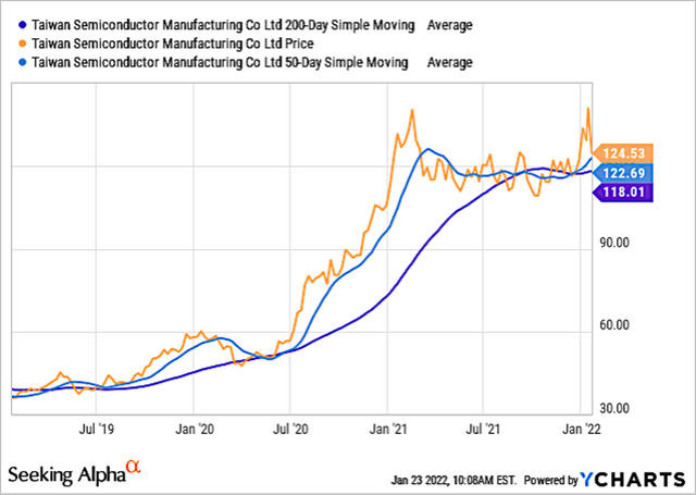 Is Taiwan Semiconductor Stock A Buy Or Sell After Earnings? (NYSE:TSM ...