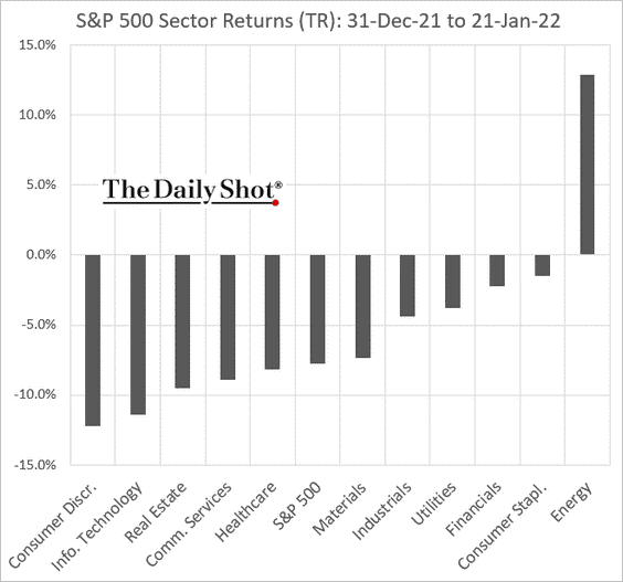 Year to date sector returns