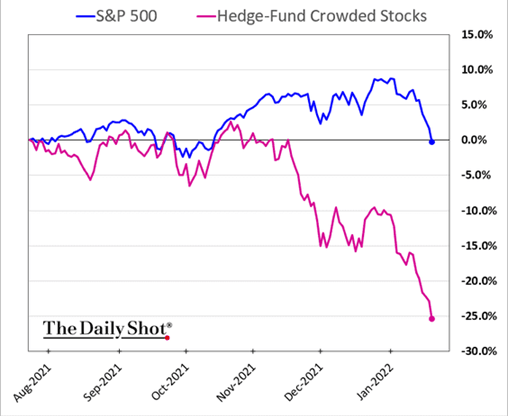 Stocks heavily held by hedge funds returns