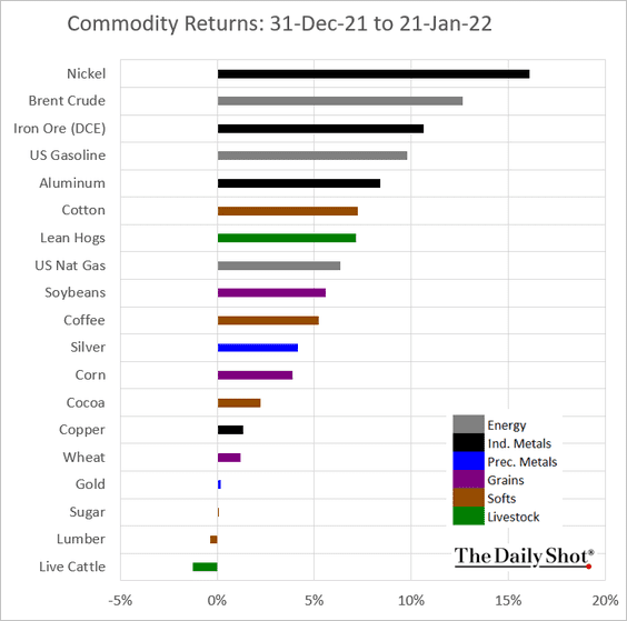 Commodity returns year to date