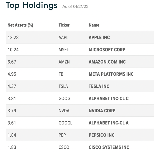 QYLD top 10 holdings