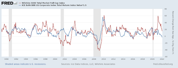 Wilshire 5000 Total Market Full Cap Index, ICE BofA BBB US Corporate Index Total Return Index Value