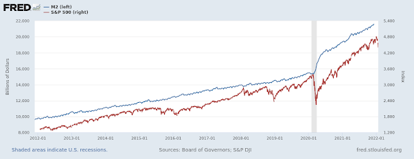 M2, S&P