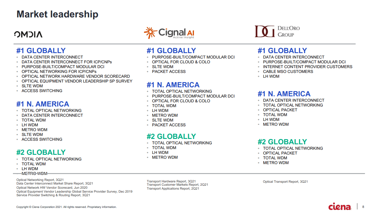 CIEN Market Leadership