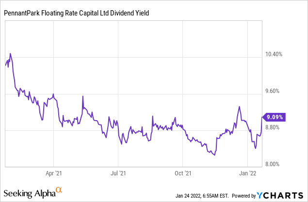 PFLT stock dividend yield