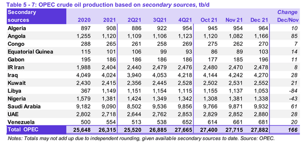 OPEC crude oil production