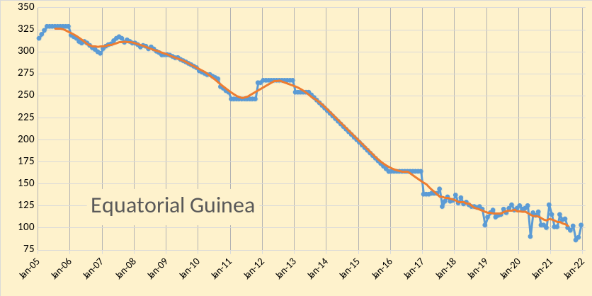 Equatorial Guinea